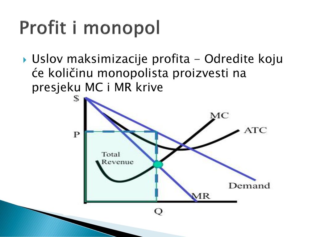 Profit i monopol Uslov maksimizacije profita - Odredite koju će količinu monopolista proizvesti na presjeku MC i MR krive.
